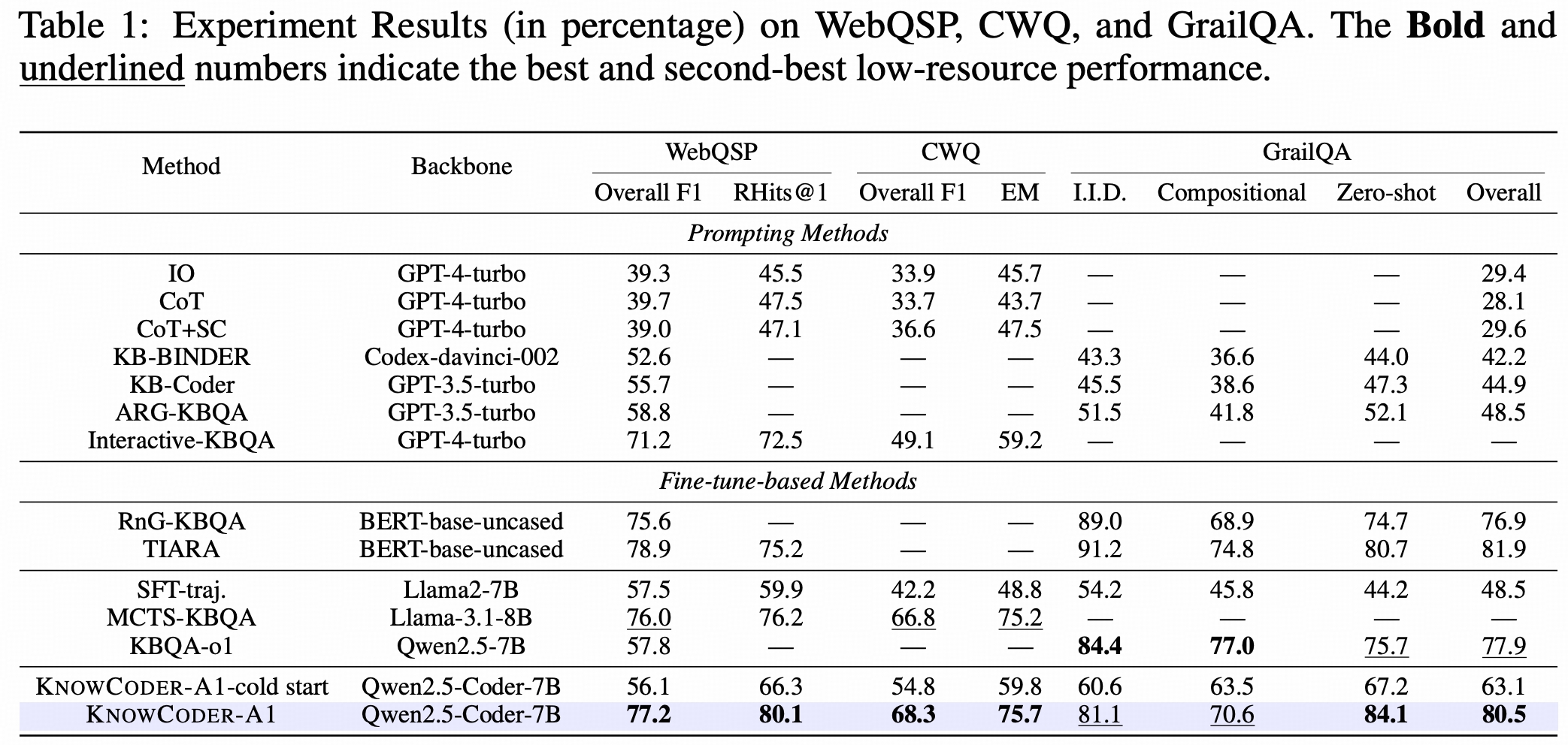 The key limitations of existing agentic approaches that rely on process supervision.